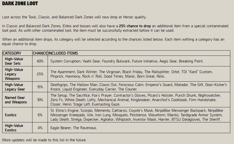 New Dark Zone Loot Quality